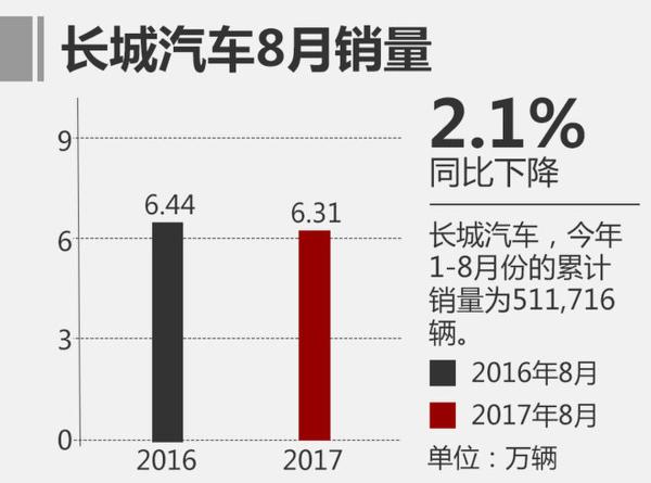 8月狭义乘用车销量回暖 同比增长6.2%