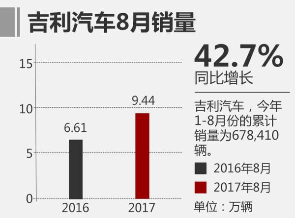 8月狭义乘用车销量回暖 同比增长6.2%