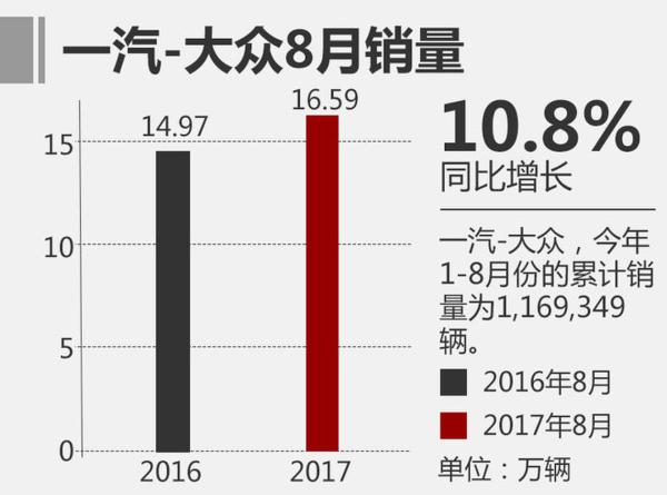 8月狭义乘用车销量回暖 同比增长6.2%