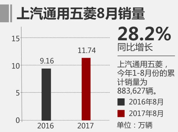 8月狭义乘用车销量回暖 同比增长6.2%