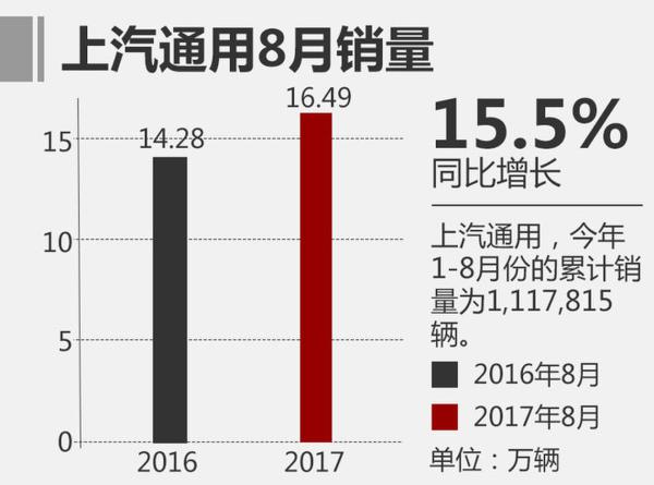 8月狭义乘用车销量回暖 同比增长6.2%