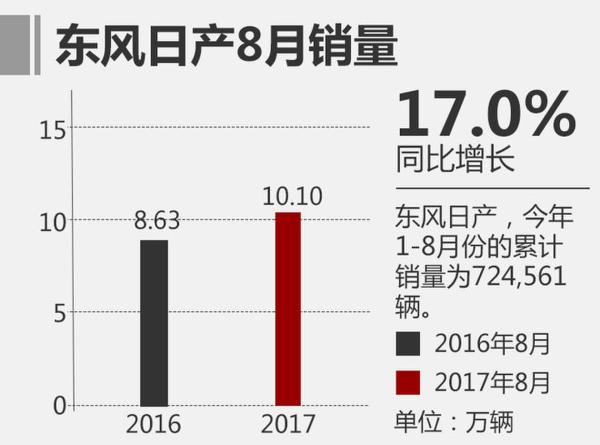 8月狭义乘用车销量回暖 同比增长6.2%