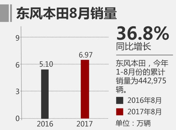 8月狭义乘用车销量回暖 同比增长6.2%