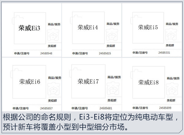 上汽荣威“效仿”宝马 将推i系列/打造多款电动车-图2