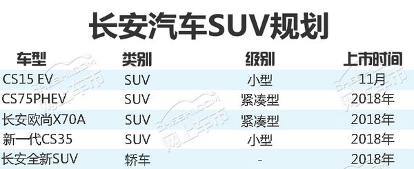 长安汽车5款SUV将上市 百公里综合油耗仅1.9L-图2