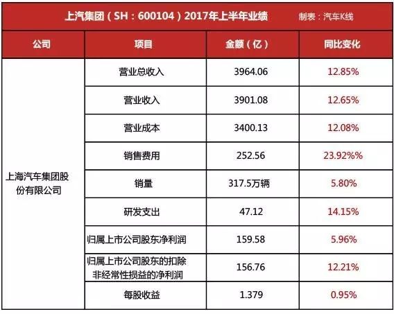 合资板块增长自主板块减亏，上汽集团半年获利160亿