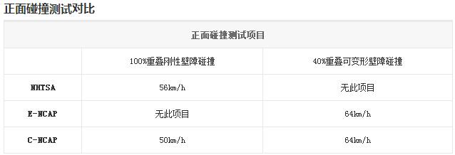 国内限速120，但碰撞测试为何只有50km/h？