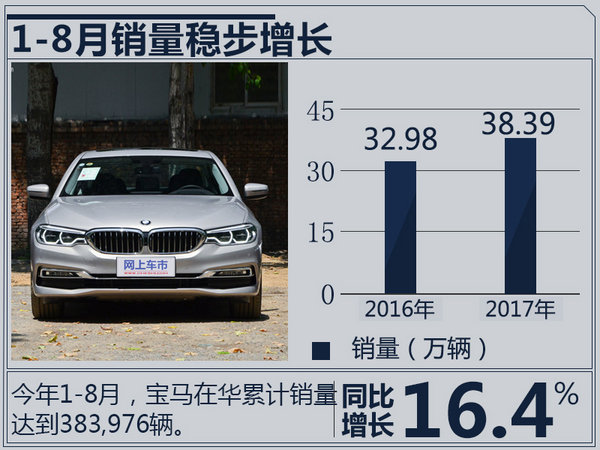 宝马1-8月在华销量增16.4％ 6系GT将于11月上市-图2