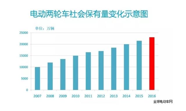 消费升级风口下 高端电动车市场迎来井喷