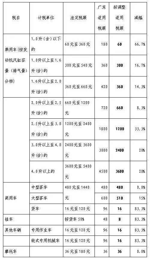 2018年这个省车船税将下调，最大降幅高达66.7%