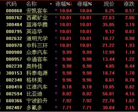 9月12日新能源汽车概念股涨势 网络截图