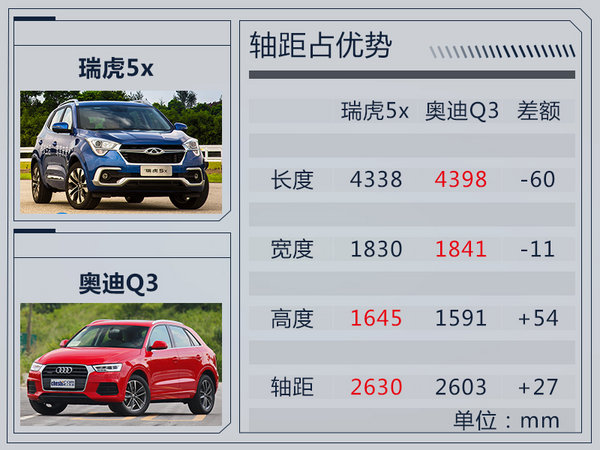 奇瑞瑞虎5x-9月27日全球上市 轴距远超奥迪Q3-图1