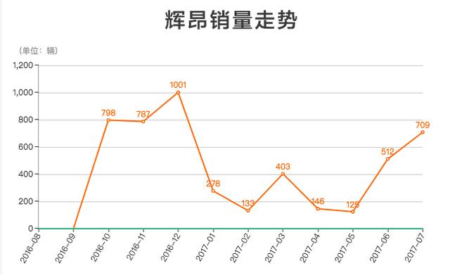 降价10万能否救辉昂？
