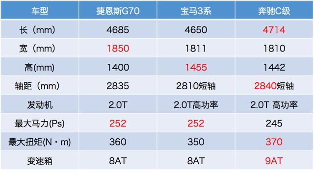 全方位解读捷恩斯G70，跟宝马3系比还差什么？