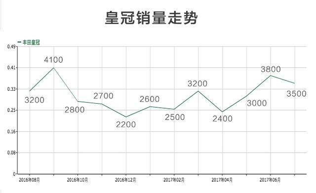 降价10万能否救辉昂？