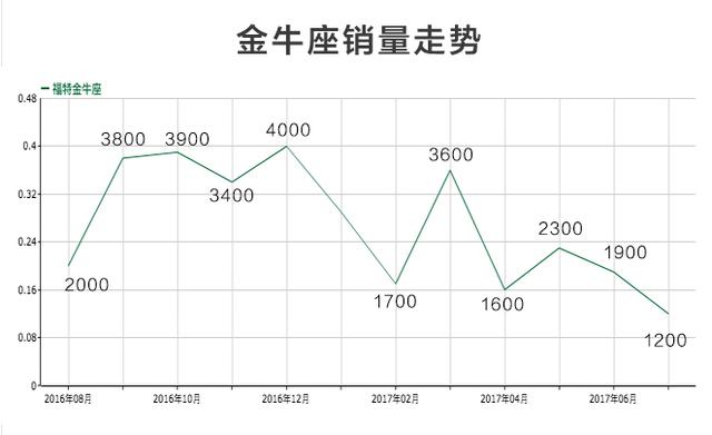 降价10万能否救辉昂？