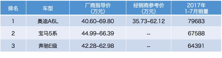 降价10万能否救辉昂？