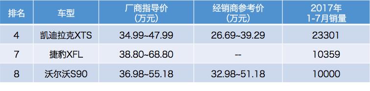 降价10万能否救辉昂？