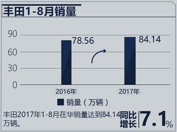 大逆转！丰田/日产/本田 日本三车企在华销量巨变-图4