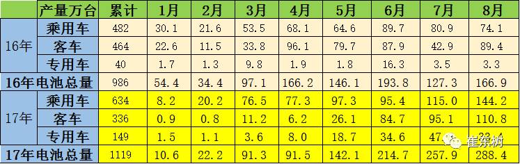 8月新能源车锂电池装机量暴增73%