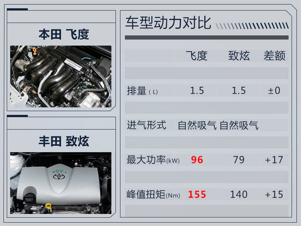 广汽本田新飞度曝光外观大改 新增运动版车型-图1