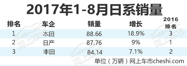 大逆转！丰田/日产/本田 日本三车企在华销量巨变-图2