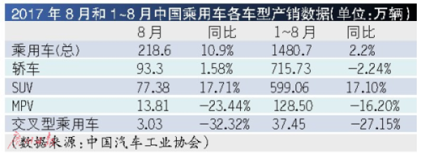 8月车市稳增 车企争抢“金九银十”风口