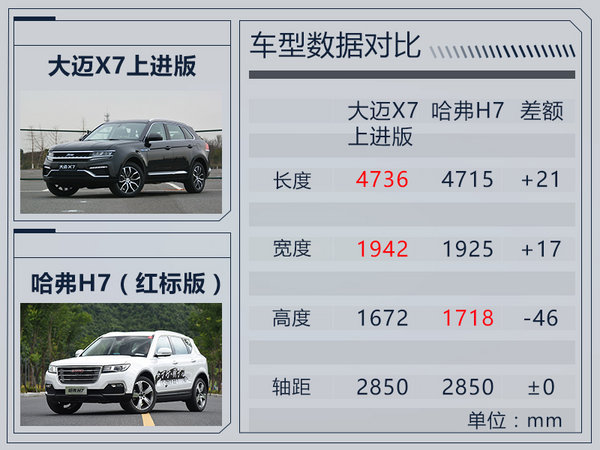 众泰大迈X7上进版-明晚上市 竞争哈弗H7(图)-图1