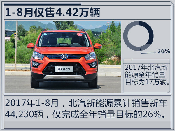 北汽新能源完成销量目标不足27% 更换总经理解困-图1