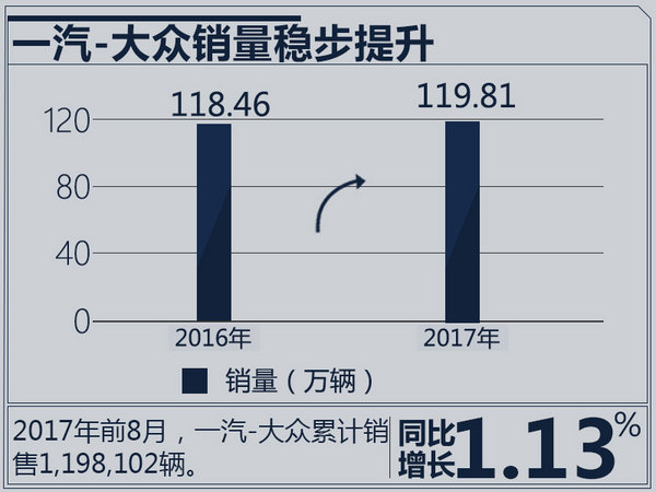 一汽大众更换总经理 张丕杰调往集团扶持红旗-图1