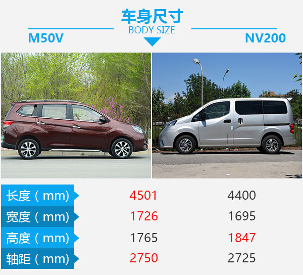 配置丰富/高性价比 启辰M50V对比日产NV200-图3