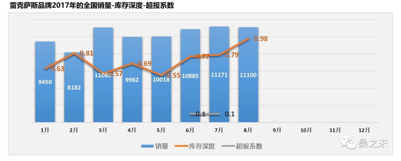 桑之未：8月豪华车市场销量重回20%以上增长