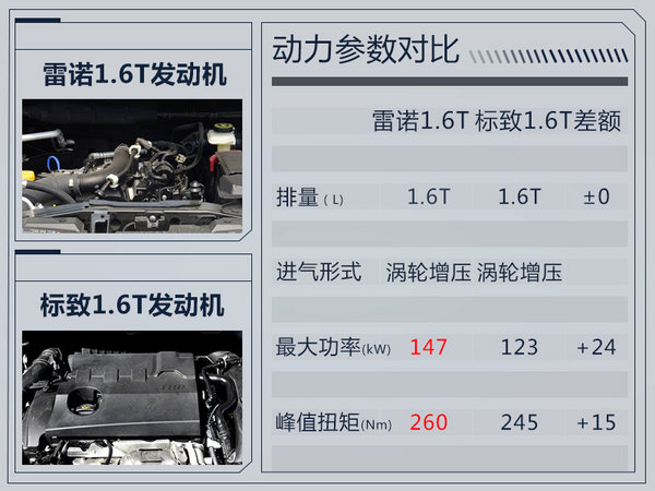 雷诺普及1.6T发动机 科雷嘉等四车将陆续搭载-图1