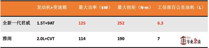 全新一代君威PK雅阁，论实力到底该服谁？