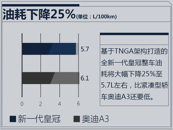 丰田新一代皇冠油耗降至5.7L 比奥迪A3还低-图4
