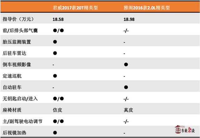 全新一代君威PK雅阁，论实力到底该服谁？