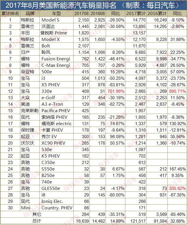 8月美国新能源车市结束4连跌，特斯拉Model 3未见销量