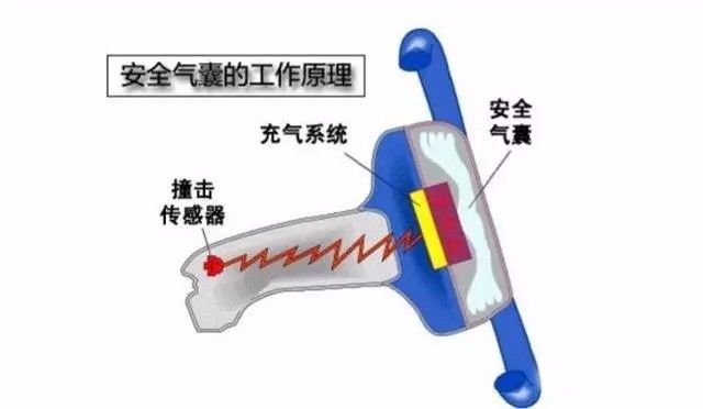 注意！ 这10种情况下汽车安全气囊不会弹出