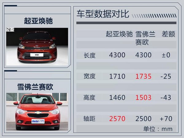 东风悦达起亚焕驰明日上市 预计6万元起售-图1