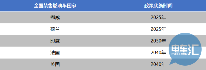 禁售燃油车时间表