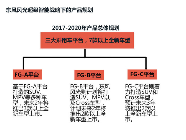 东风风光560十月上市 明年再推两款新SUV