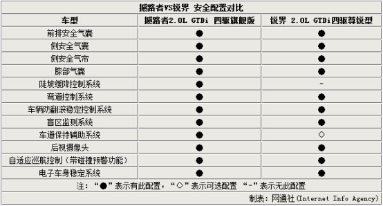 福特锐界对比福特撼路者 究竟谁弱谁强？