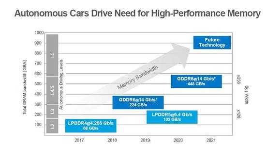 美光科技,汽车存储