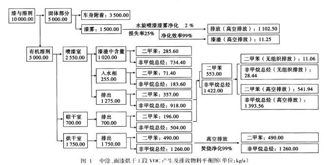 关于汽车行业涂装VOCs产生量及排放量的计算分析