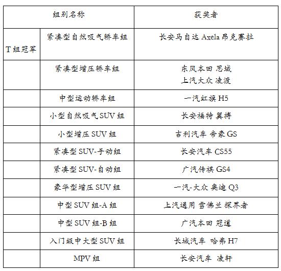 昆仑润滑油杯＆#8226;2017CCPC大赛圆满收官