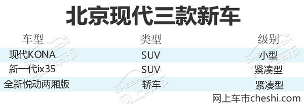 北京现代年内推三款新车 包含两款SUV/首搭1.0T-图1