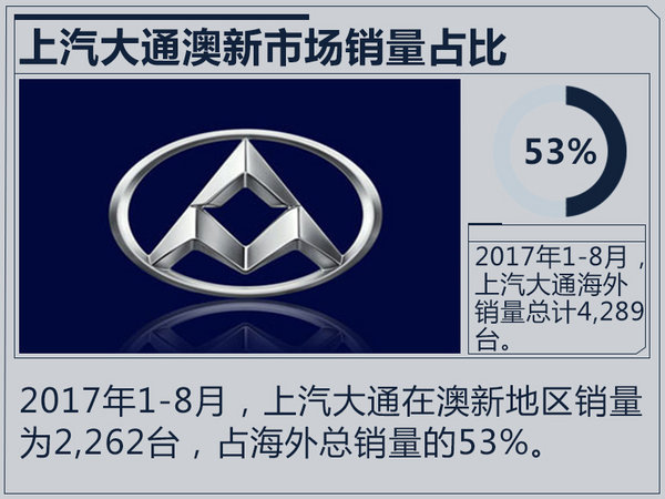 上汽大通销量目标增长6.5倍 主攻海外市场-图4
