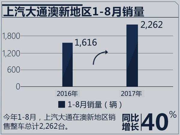 上汽大通销量目标增长5.5倍 主攻海外市场-图2