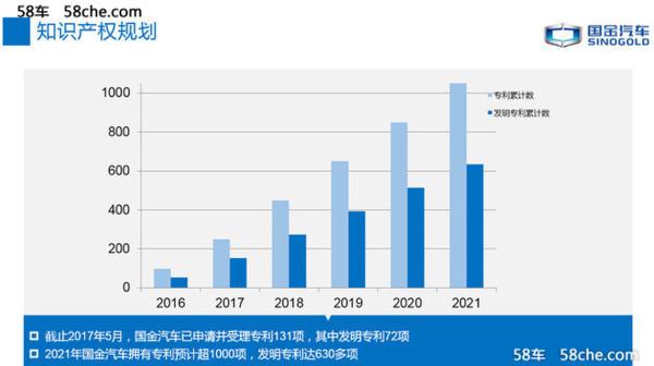 国金汽车产品计划 保持每年一款新车上市