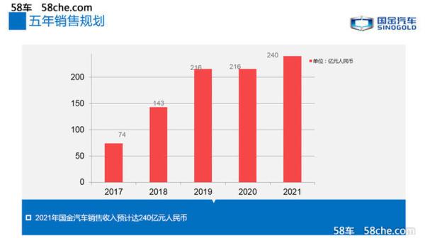 国金汽车产品计划 保持每年一款新车上市